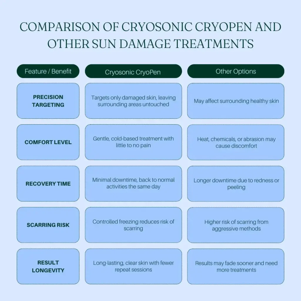 Comparision between Cryosonic CryoPen Sun Damage Treatment Yeovil vs Other Options Yeovil