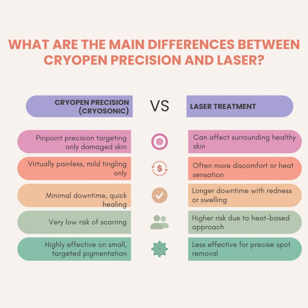 What Are the Main Differences Between Yeovil CryoPen Precision vs. Laser ? Yeovil